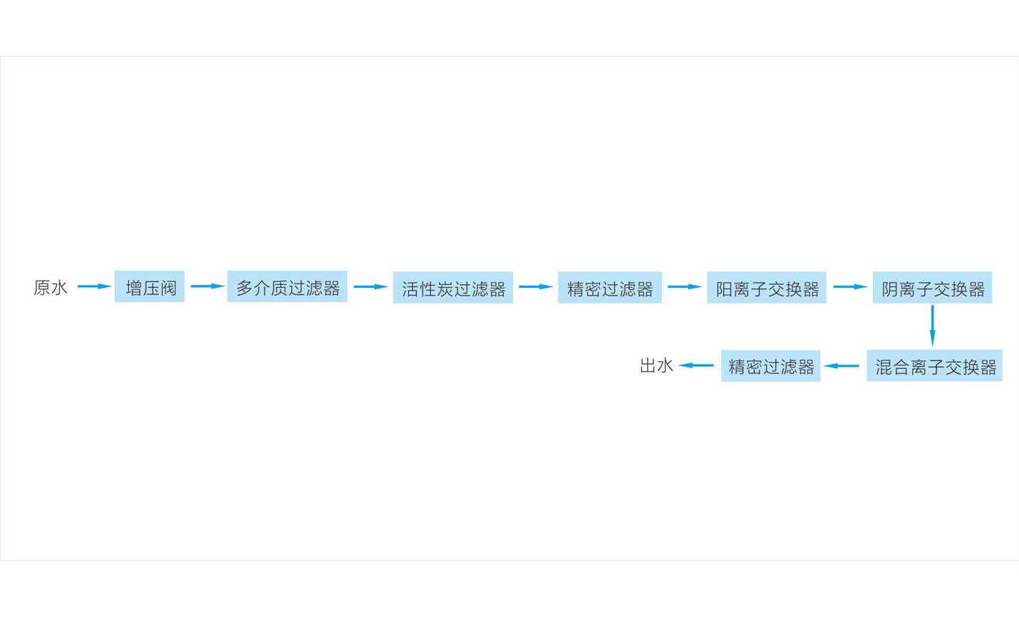 电池生产行业纯水系统工艺流程图1