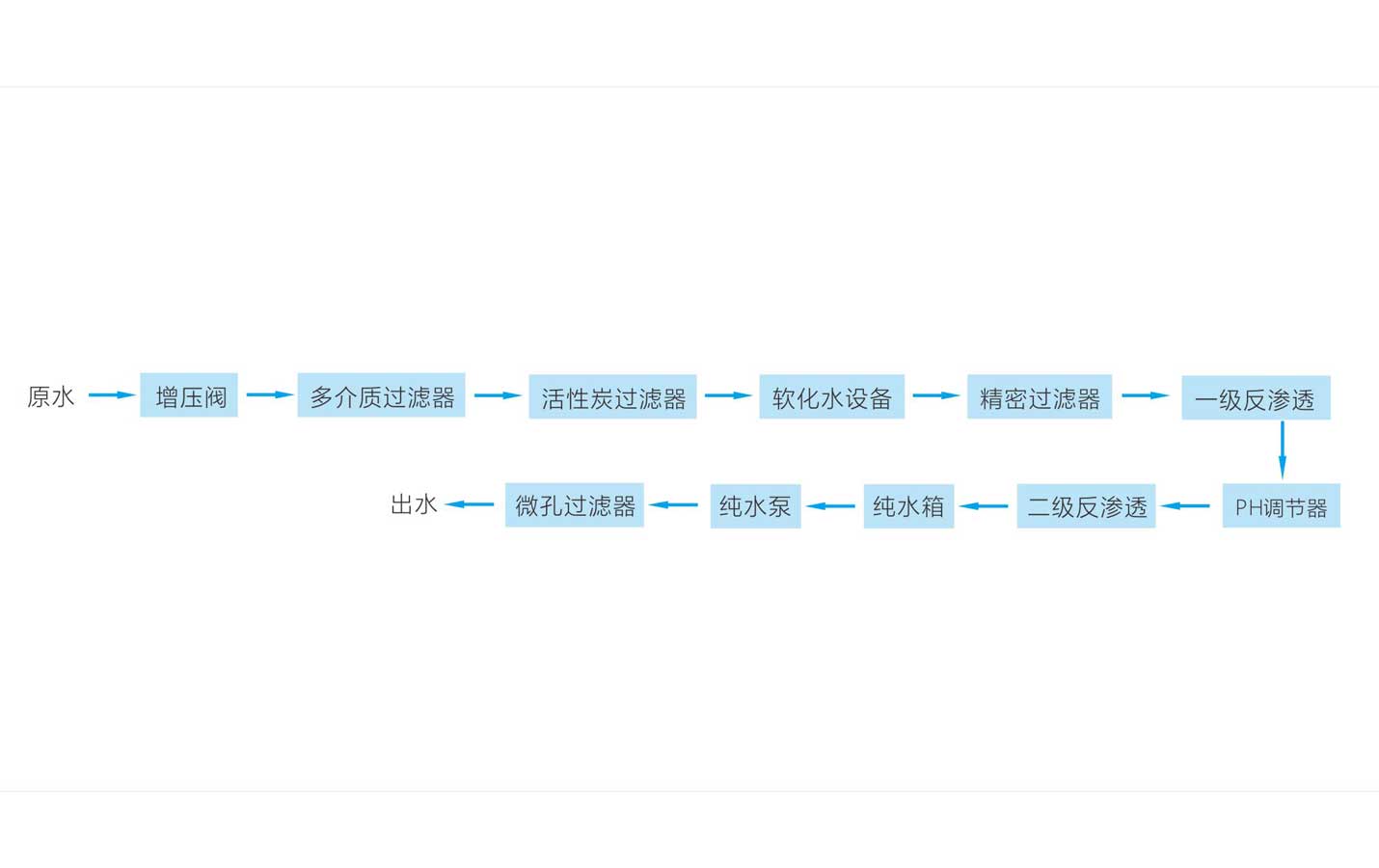 电池生产行业纯水系统工艺流程图2