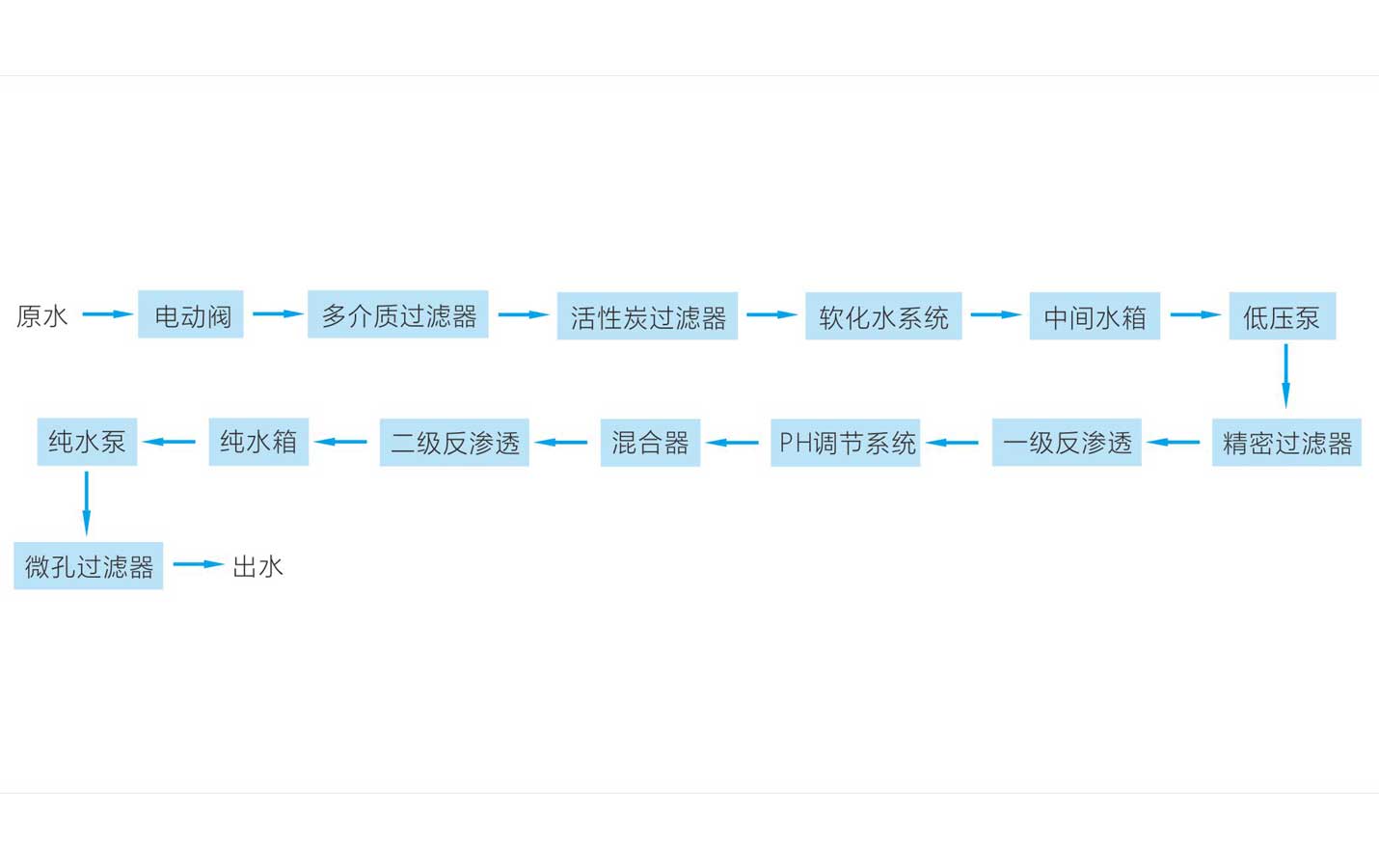 电镀行业纯水系统工艺流程图2