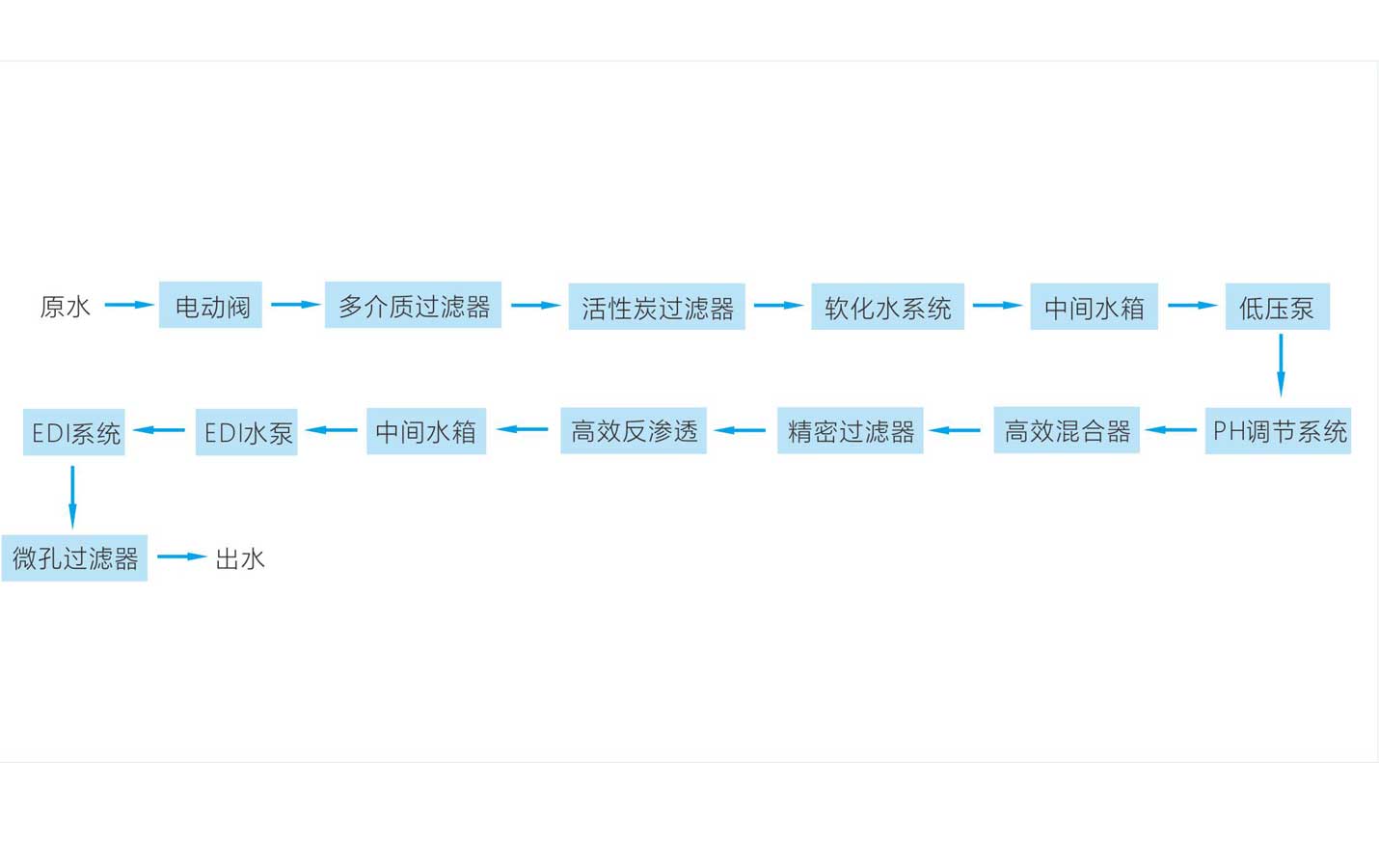 电镀行业纯水系统工艺流程图3