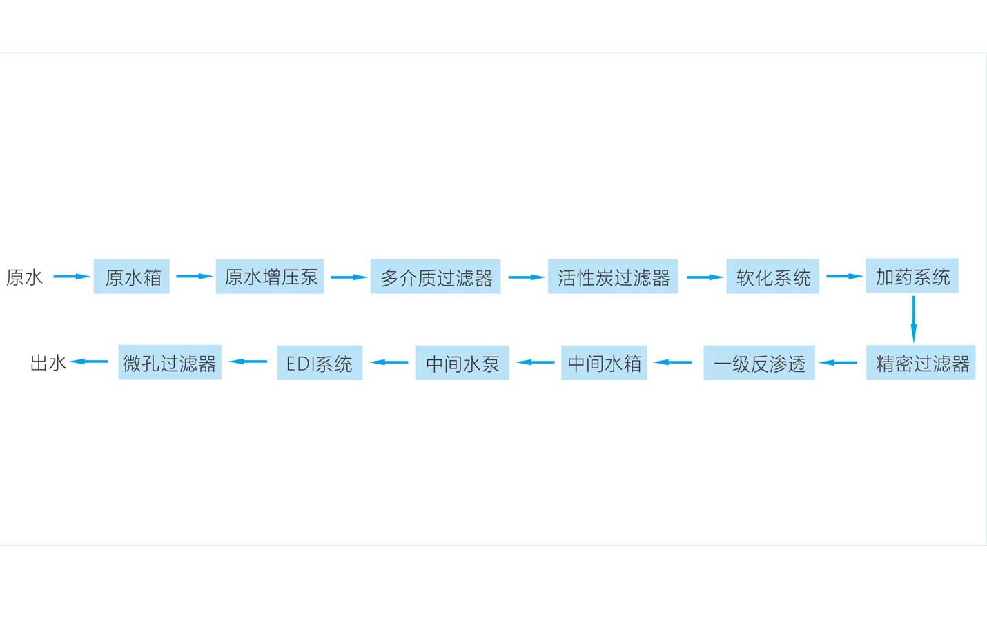 化工纯水超纯水系统工艺流程图3