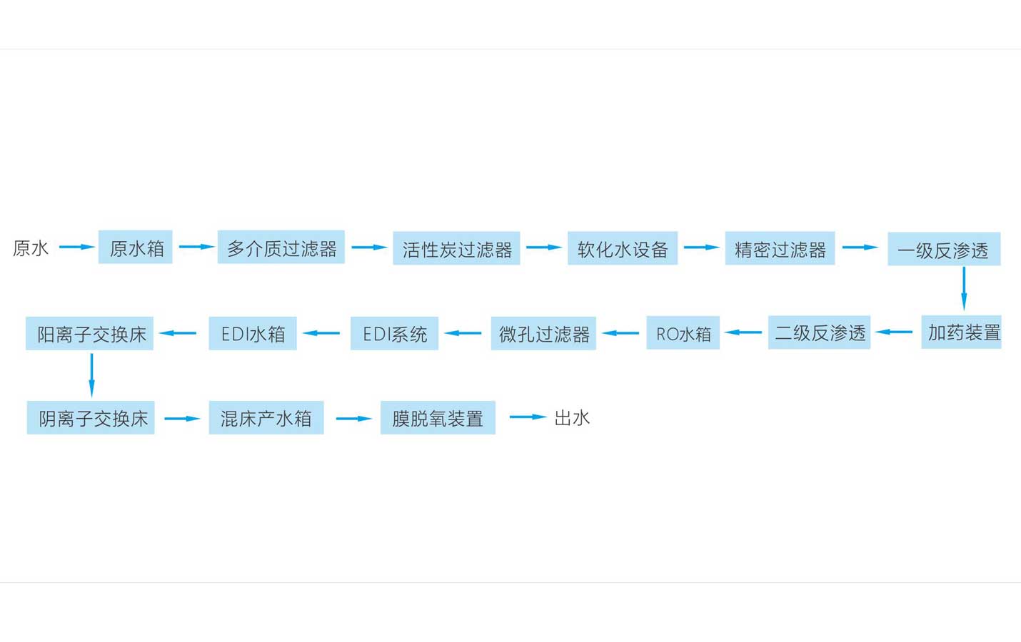 室外移动式纯水制水系统流程图