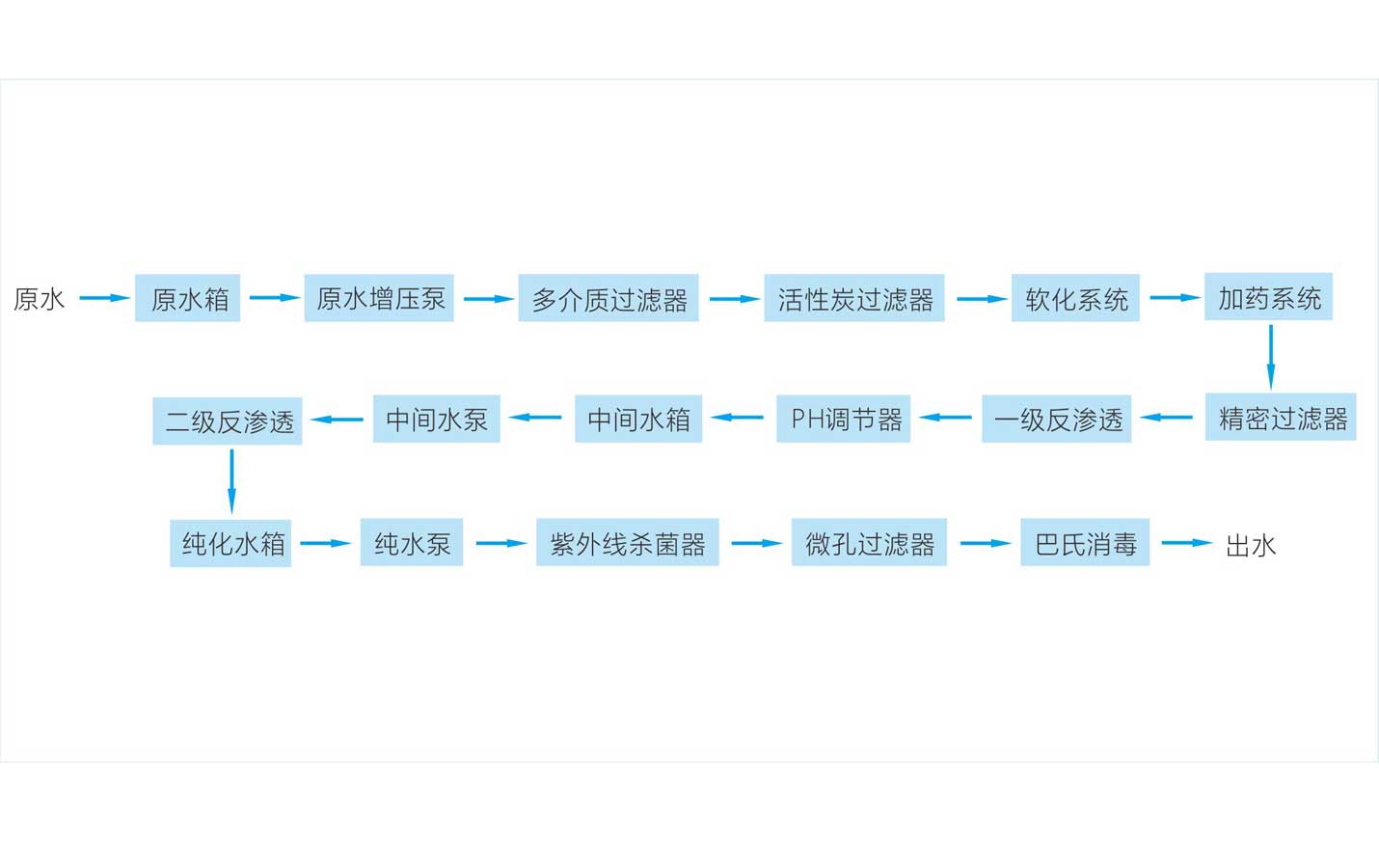 医药行业纯水系统工艺流程图