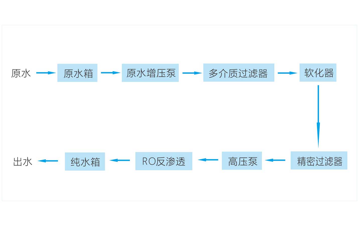 养殖场净水系统工艺流程图