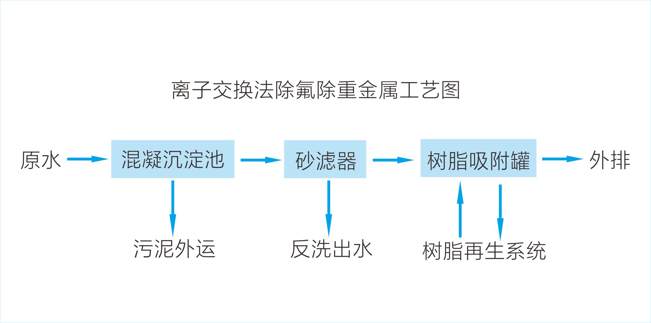 除氟除重金属工艺流程图1