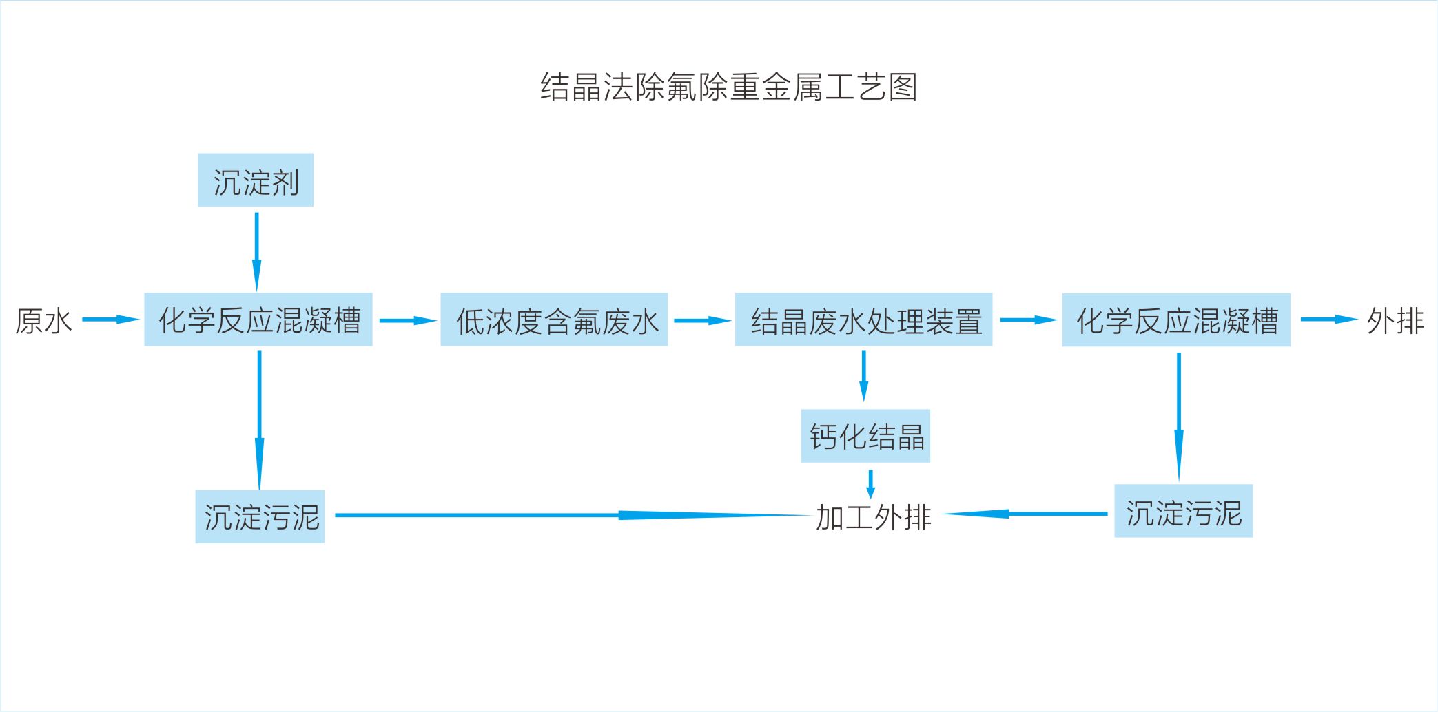 除氟除重金属工艺流程图2