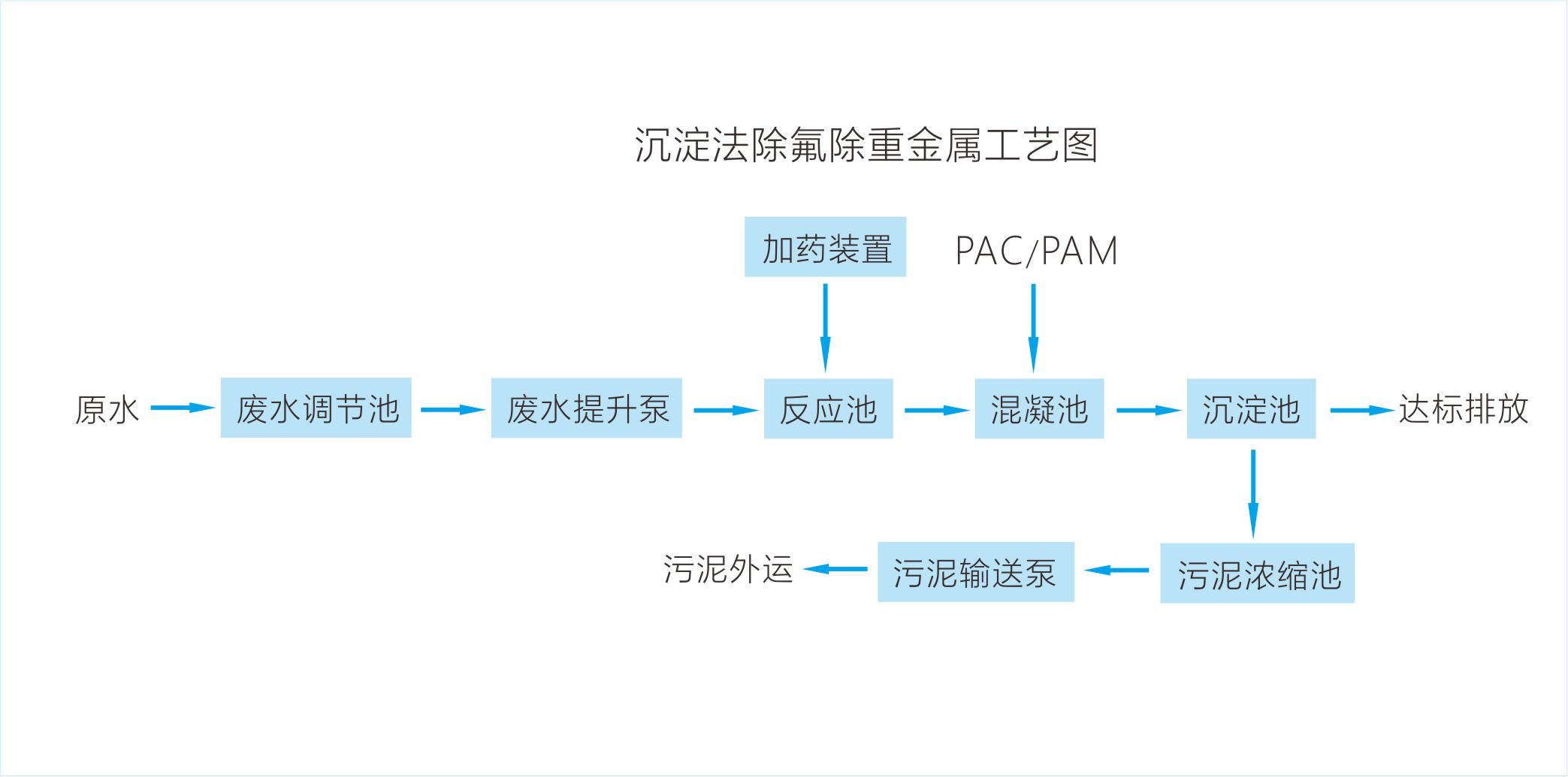 除氟除重金属工艺流程图4