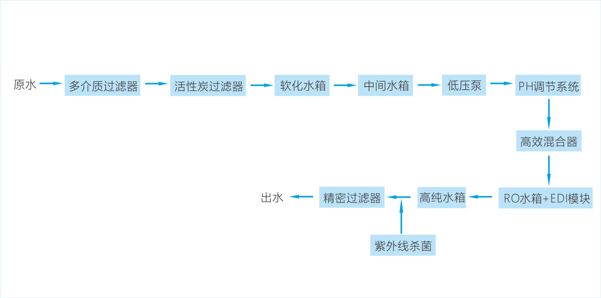 软化系统流程